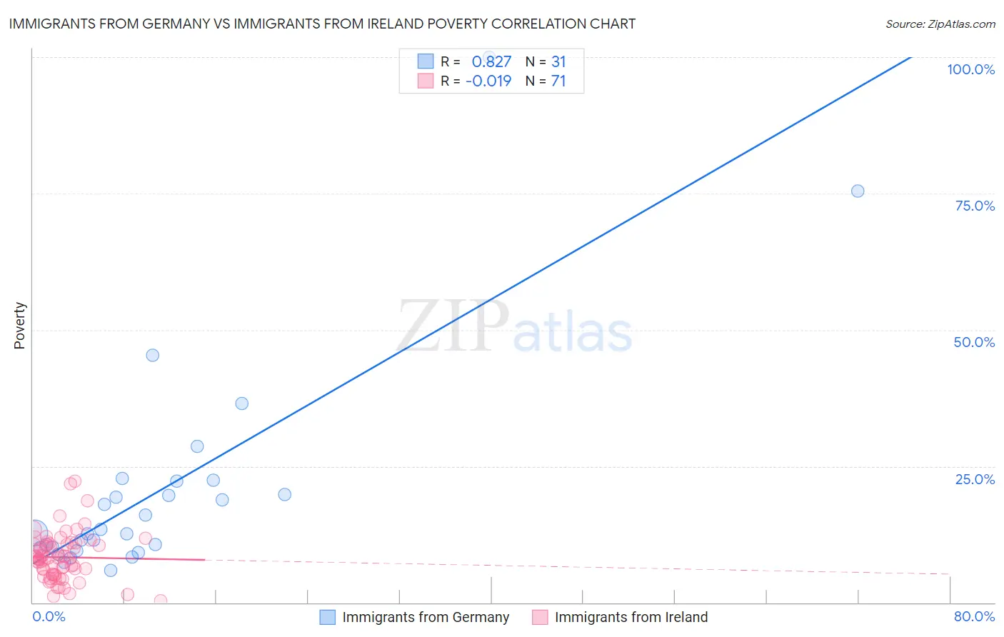 Immigrants from Germany vs Immigrants from Ireland Poverty