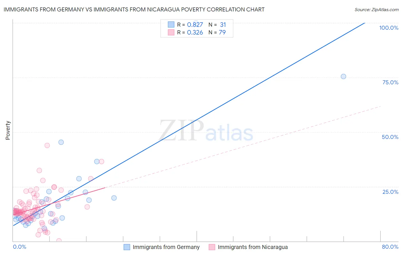 Immigrants from Germany vs Immigrants from Nicaragua Poverty