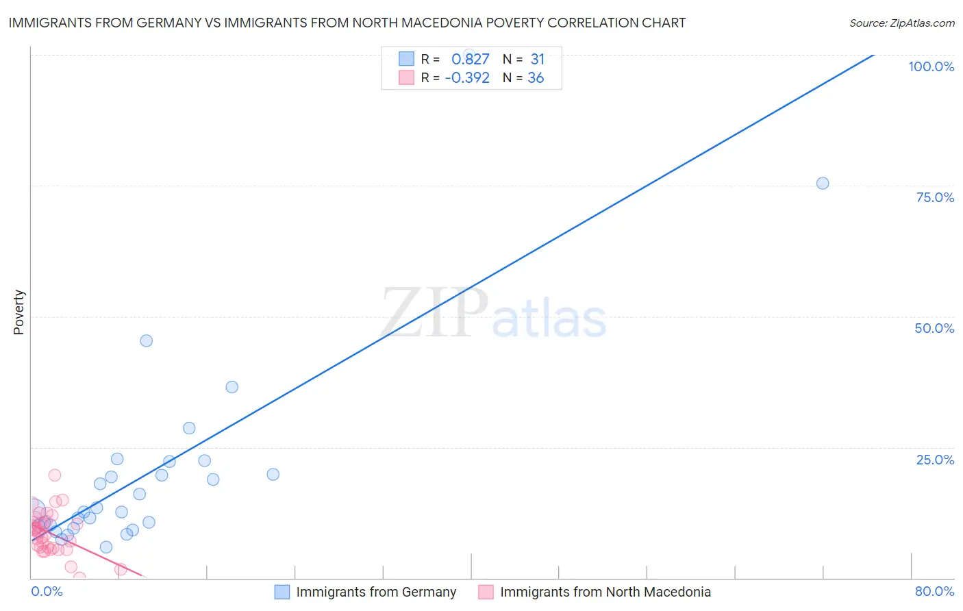 Immigrants from Germany vs Immigrants from North Macedonia Poverty