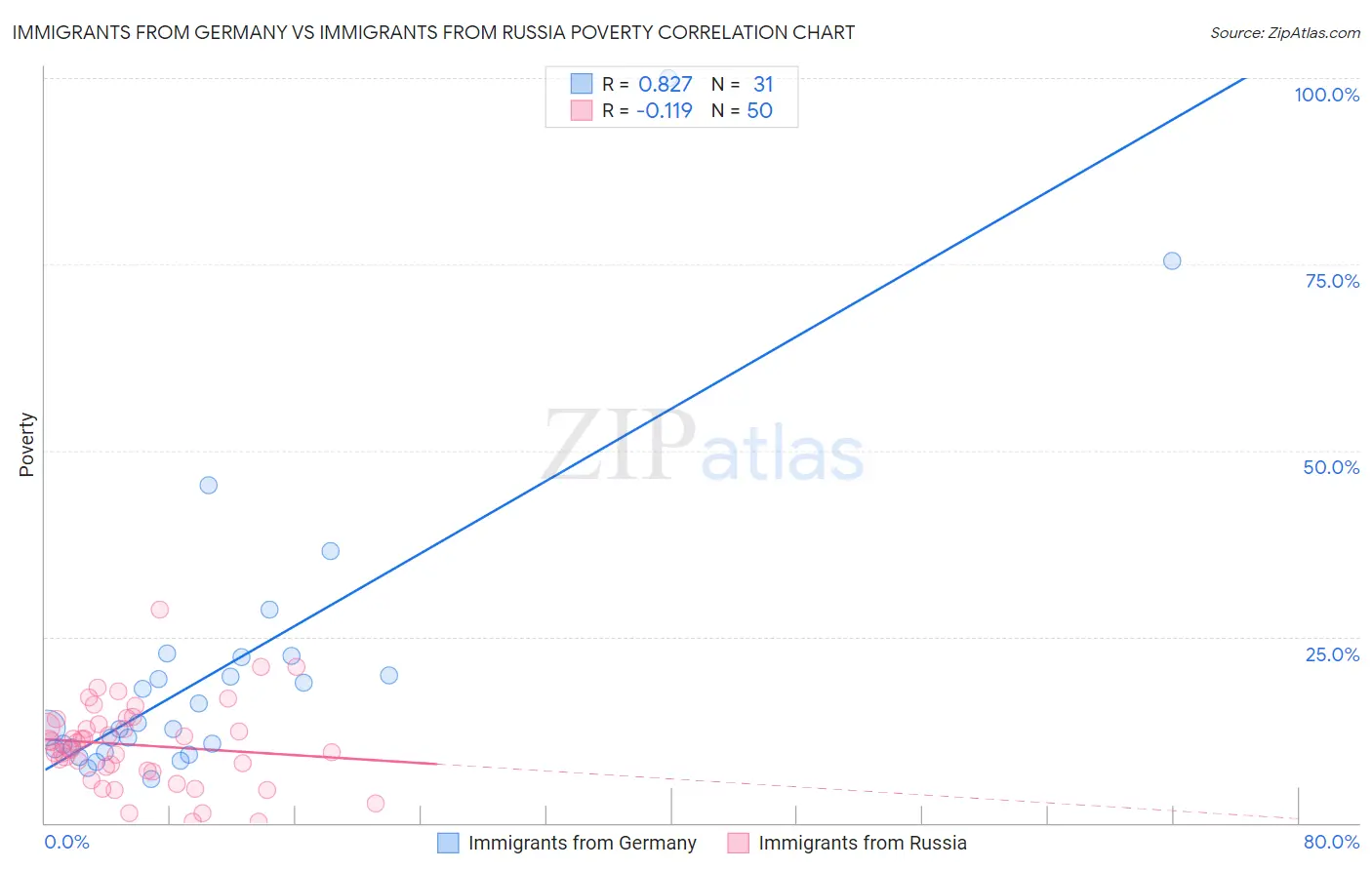 Immigrants from Germany vs Immigrants from Russia Poverty