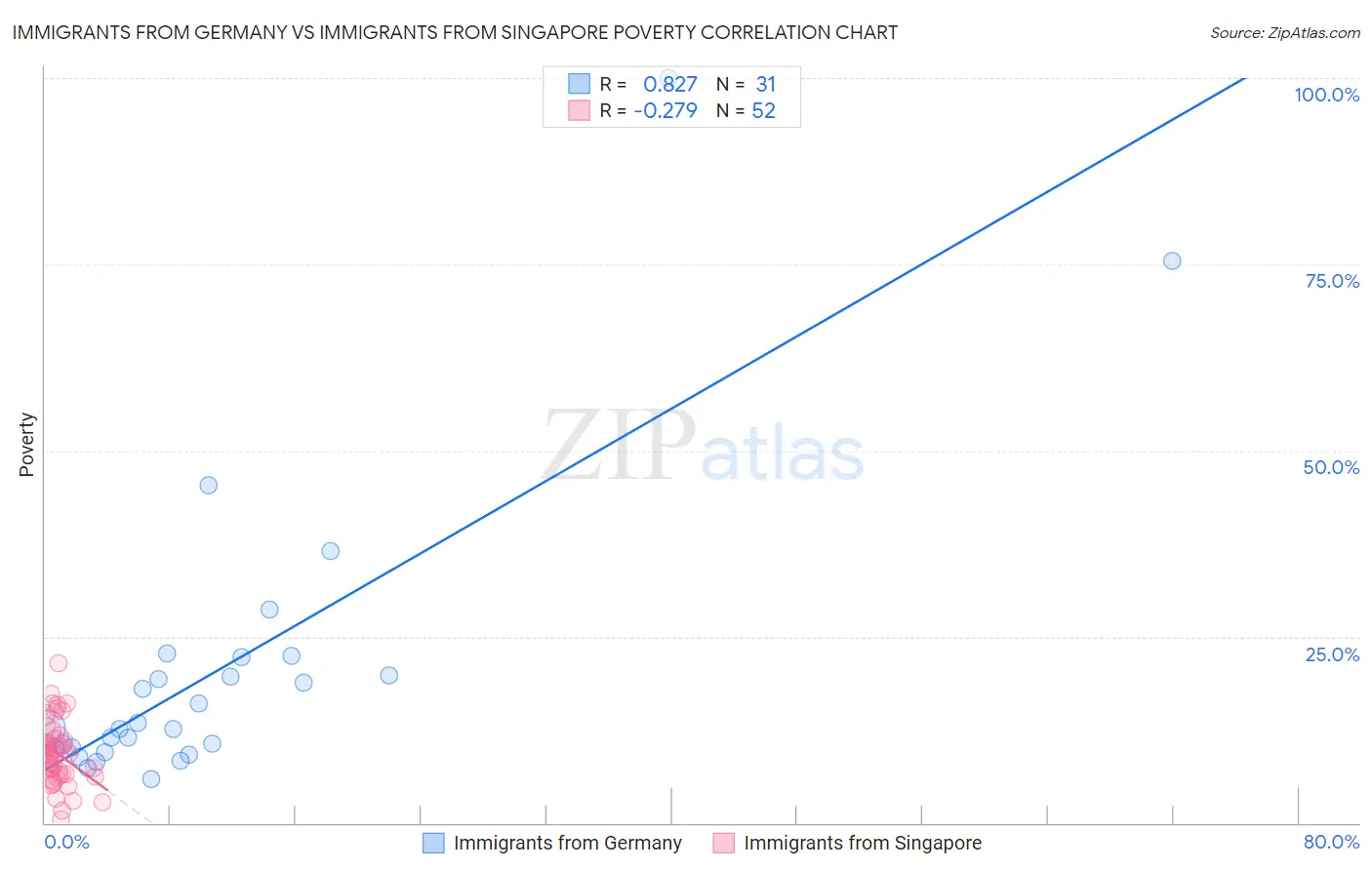 Immigrants from Germany vs Immigrants from Singapore Poverty