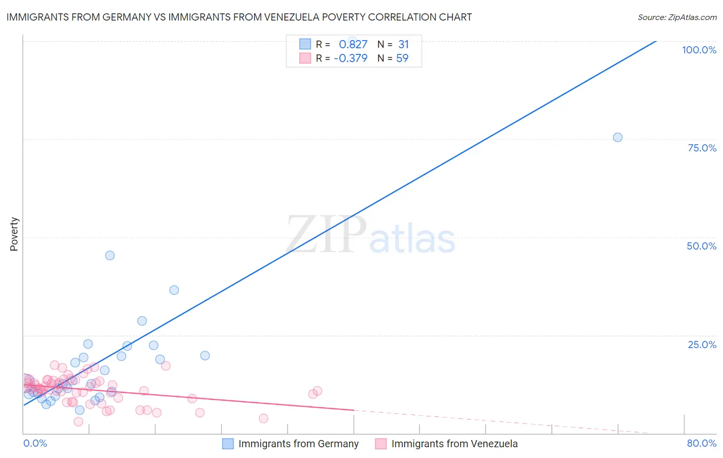 Immigrants from Germany vs Immigrants from Venezuela Poverty