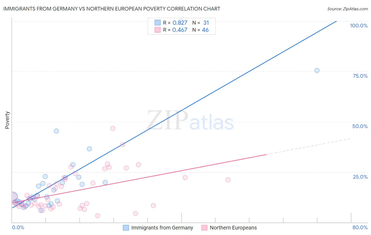 Immigrants from Germany vs Northern European Poverty