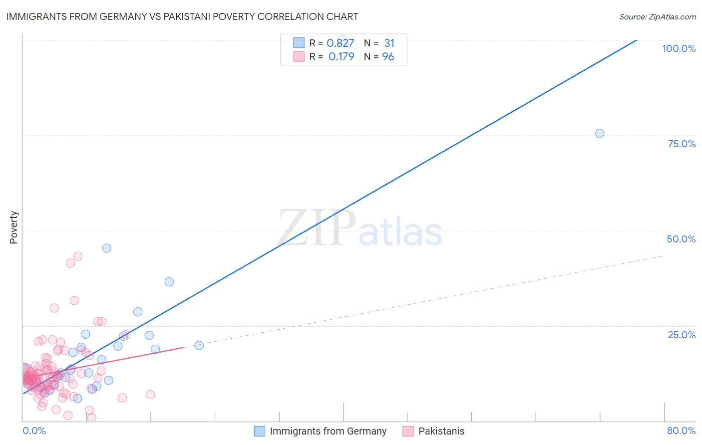 Immigrants from Germany vs Pakistani Poverty