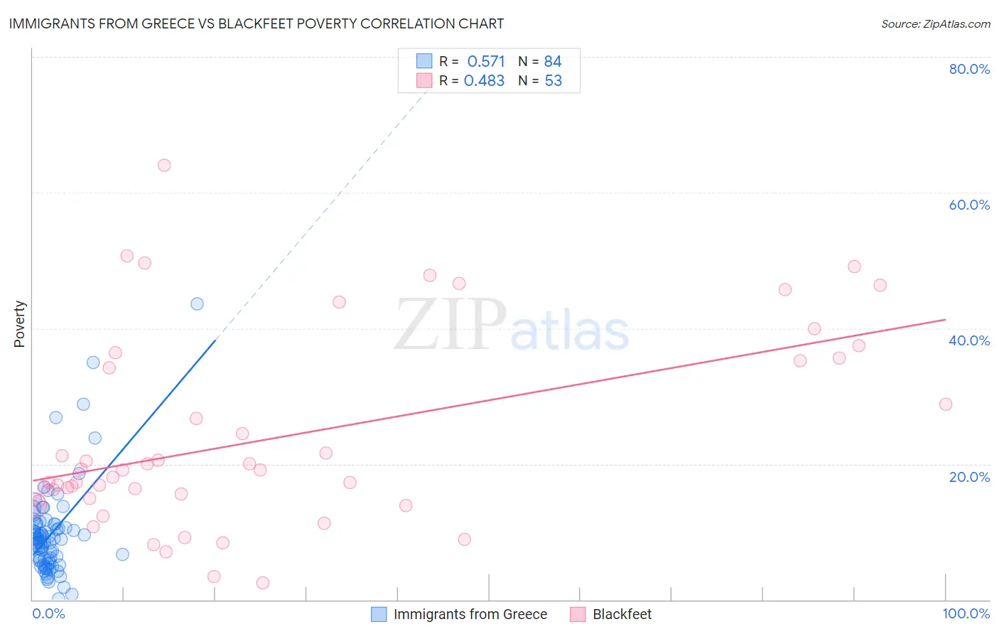 Immigrants from Greece vs Blackfeet Poverty