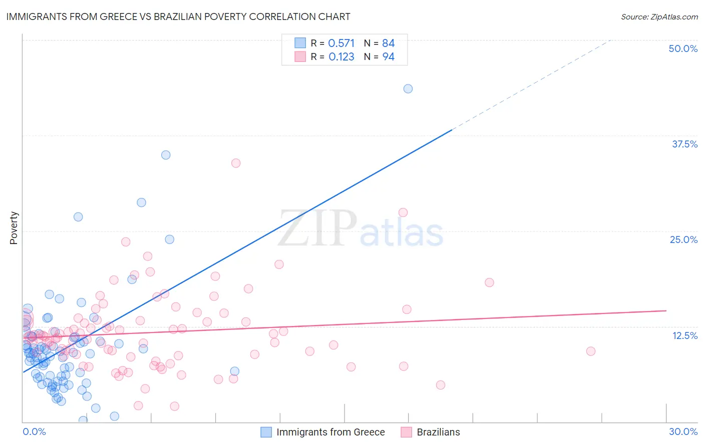 Immigrants from Greece vs Brazilian Poverty