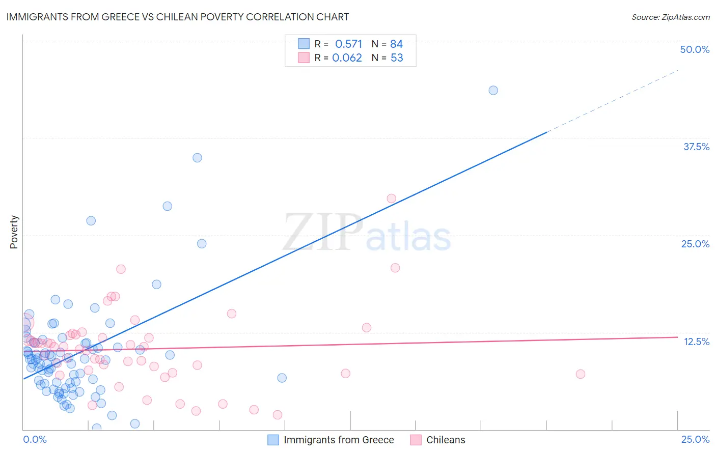 Immigrants from Greece vs Chilean Poverty