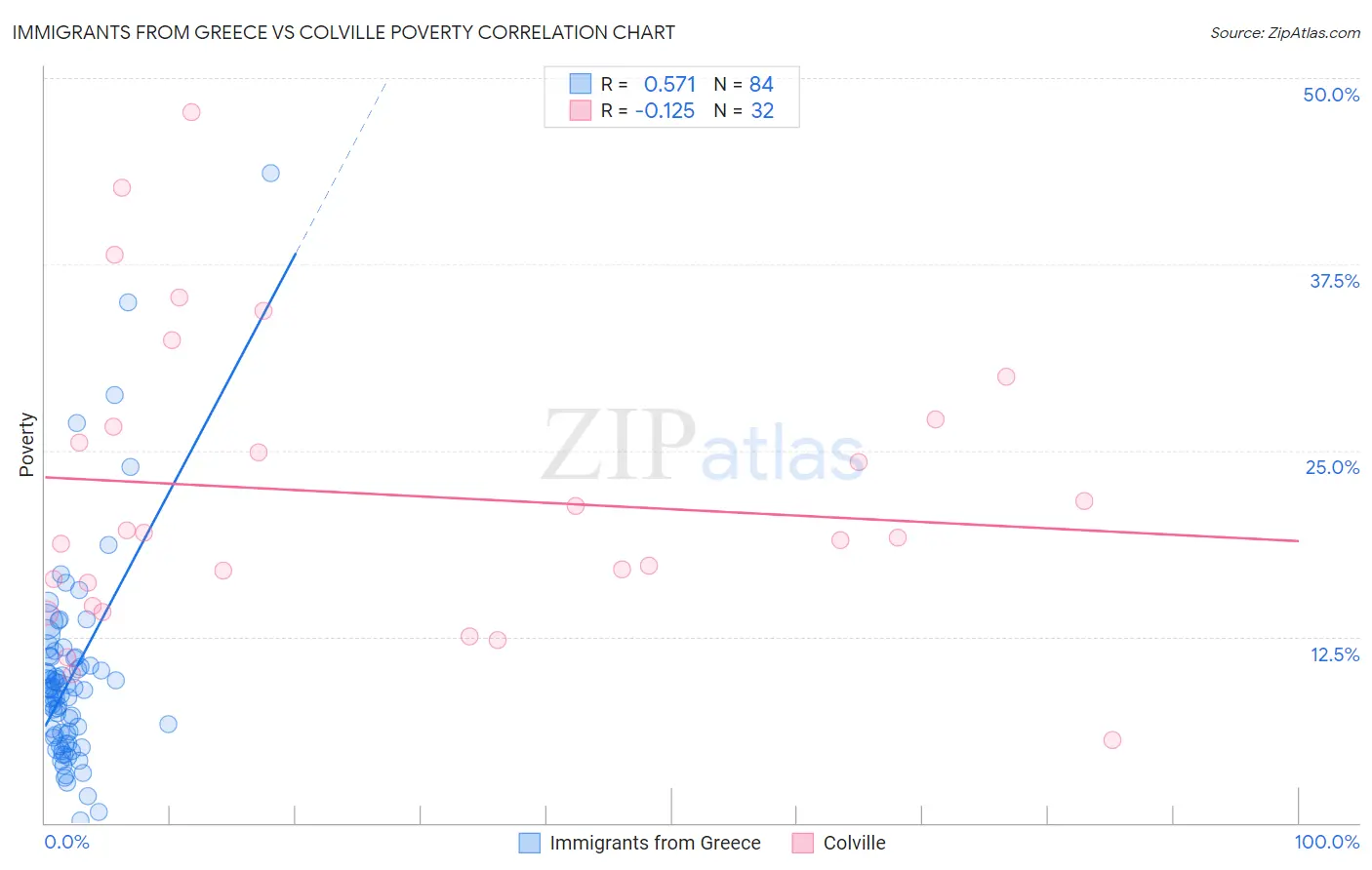 Immigrants from Greece vs Colville Poverty