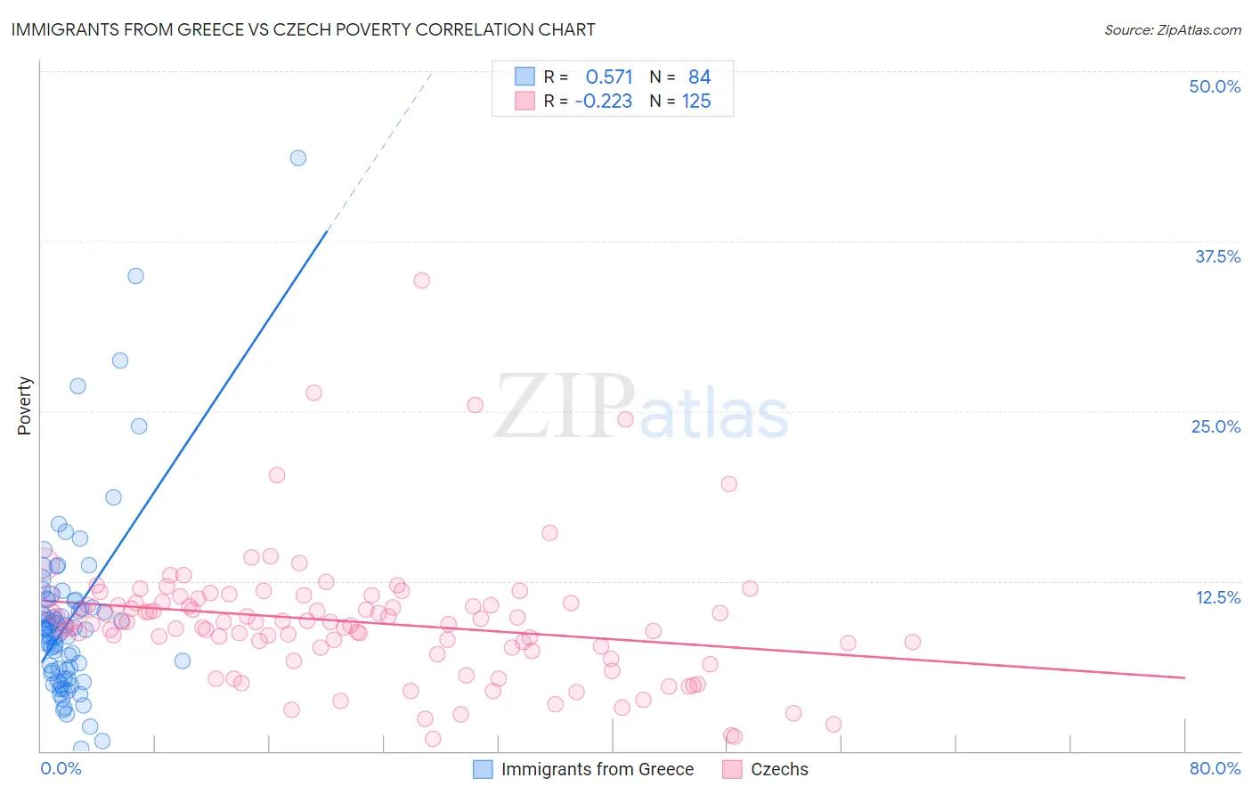 Immigrants from Greece vs Czech Poverty