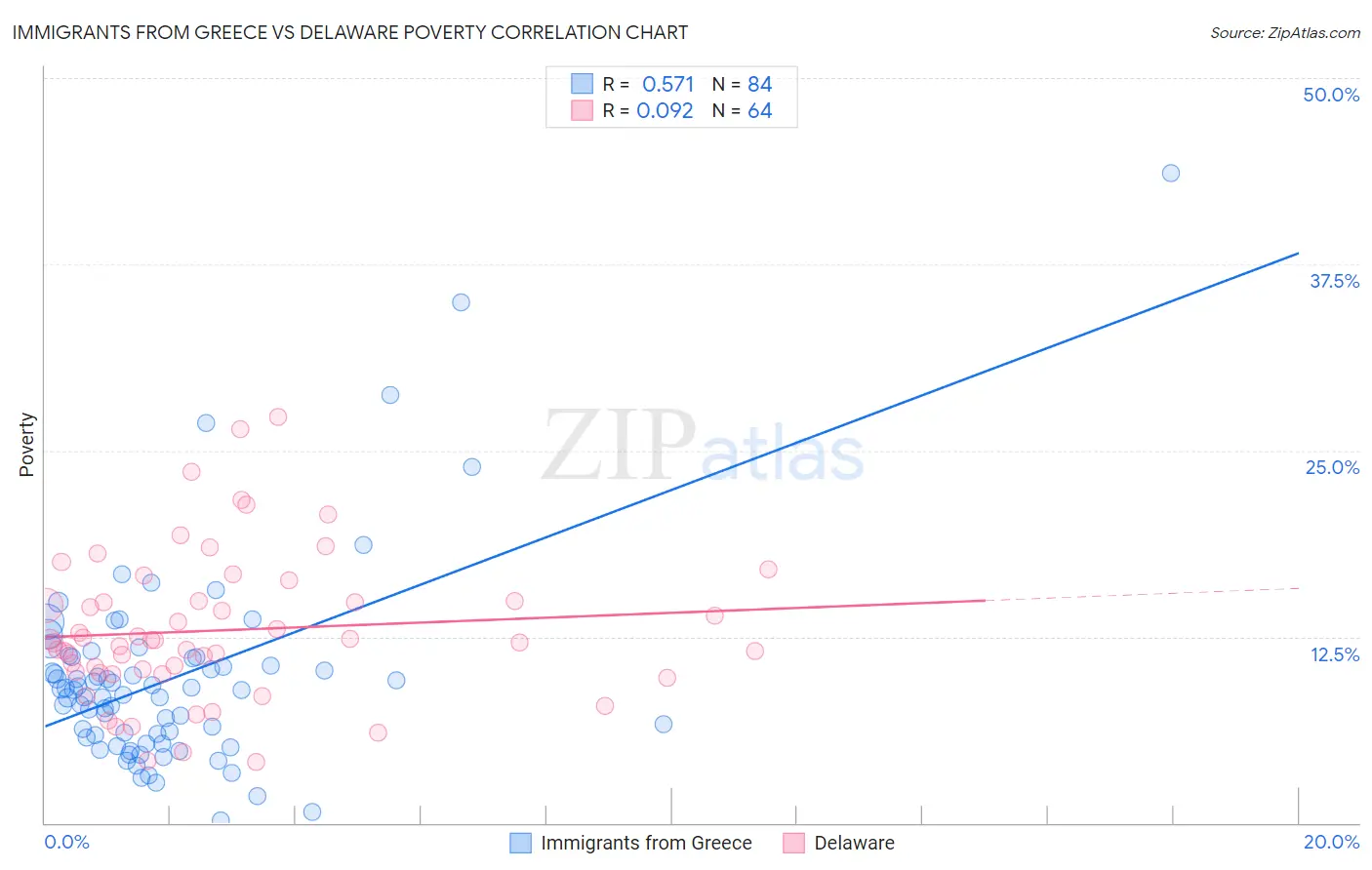 Immigrants from Greece vs Delaware Poverty