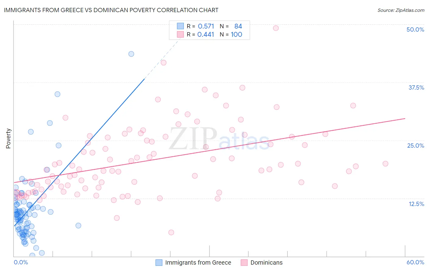 Immigrants from Greece vs Dominican Poverty