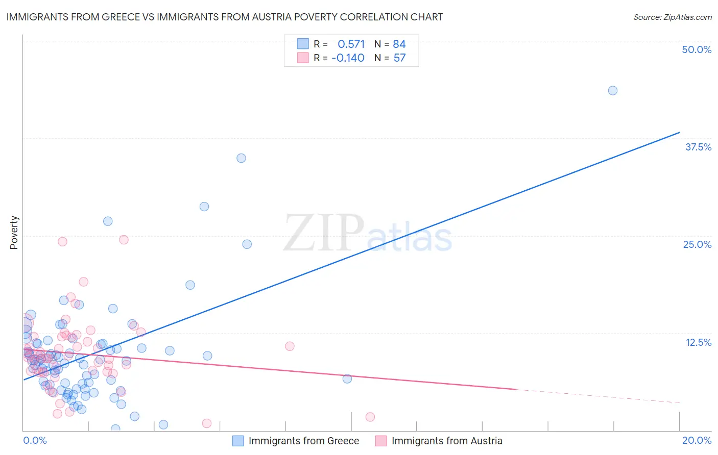 Immigrants from Greece vs Immigrants from Austria Poverty
