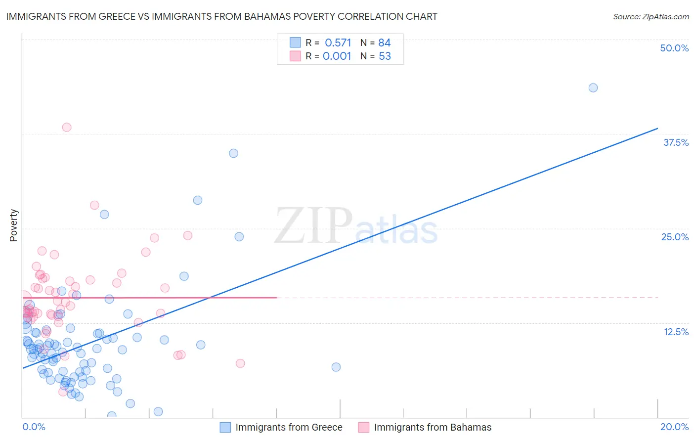 Immigrants from Greece vs Immigrants from Bahamas Poverty