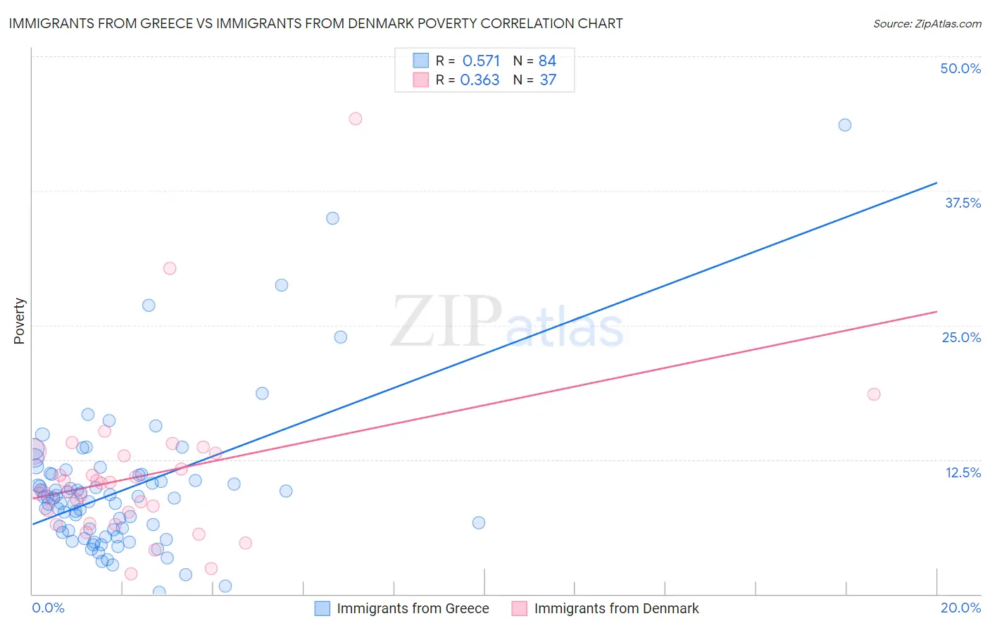 Immigrants from Greece vs Immigrants from Denmark Poverty