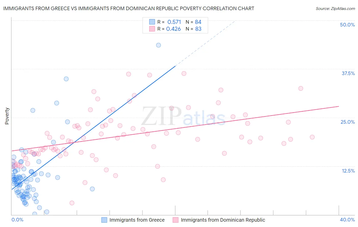 Immigrants from Greece vs Immigrants from Dominican Republic Poverty