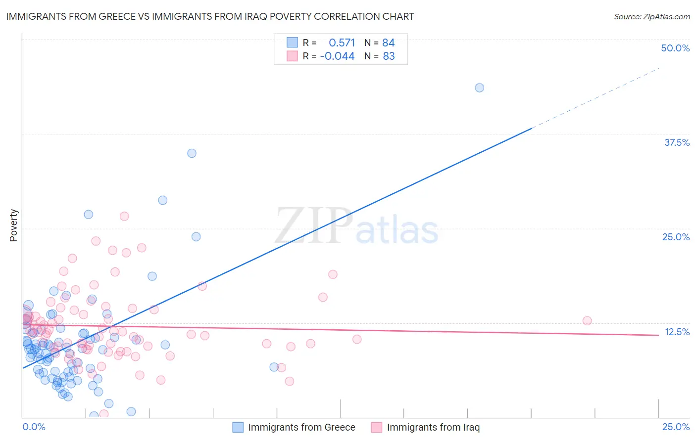 Immigrants from Greece vs Immigrants from Iraq Poverty