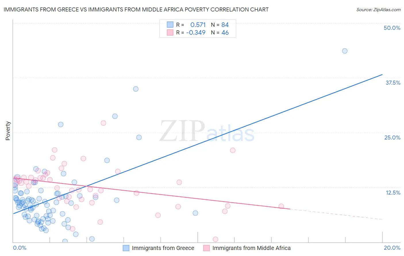 Immigrants from Greece vs Immigrants from Middle Africa Poverty