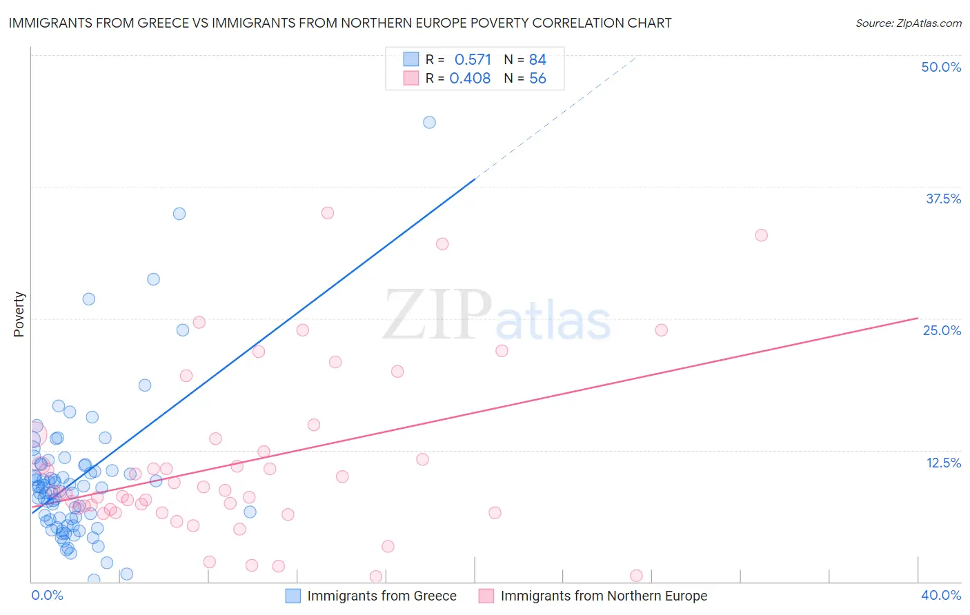 Immigrants from Greece vs Immigrants from Northern Europe Poverty