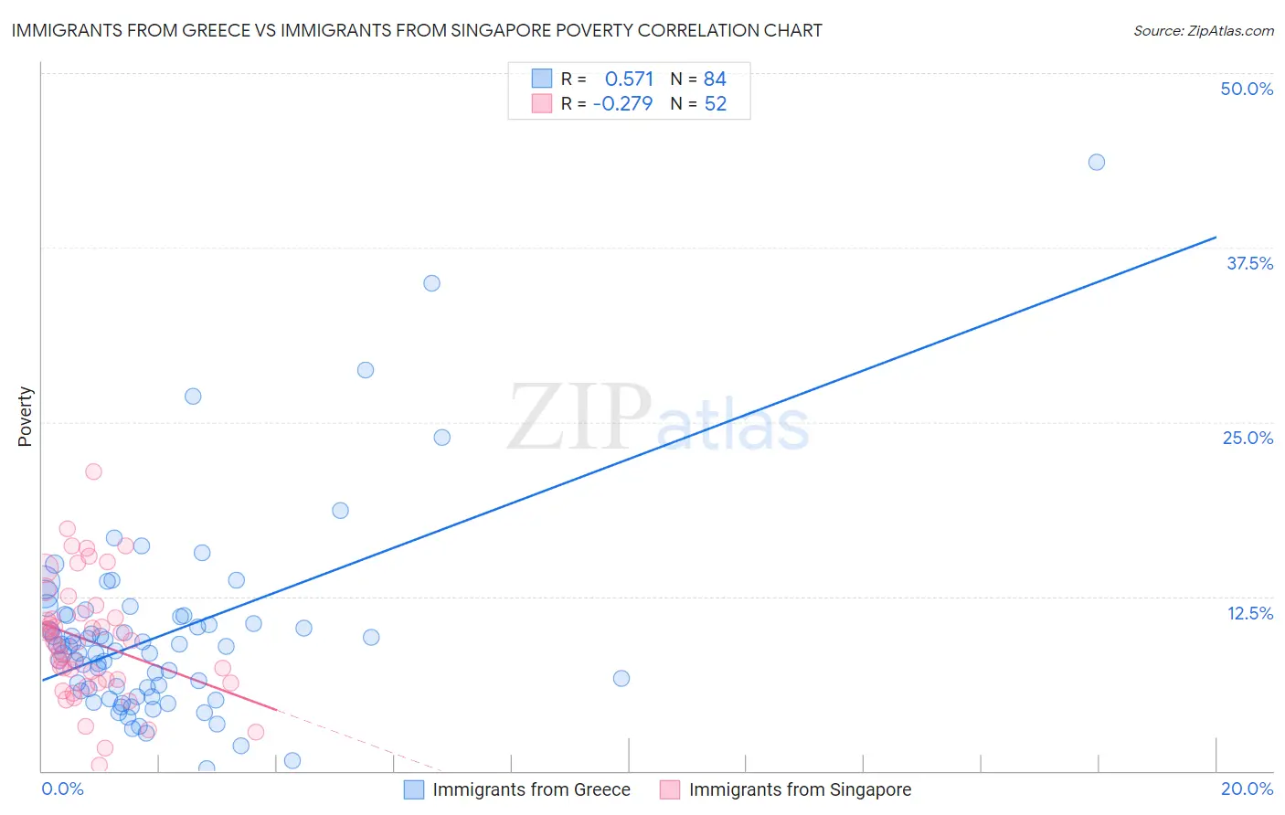 Immigrants from Greece vs Immigrants from Singapore Poverty