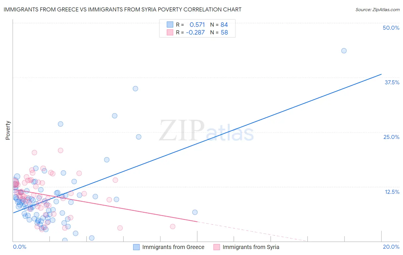 Immigrants from Greece vs Immigrants from Syria Poverty