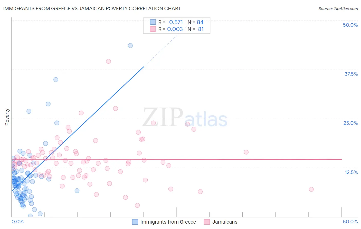 Immigrants from Greece vs Jamaican Poverty