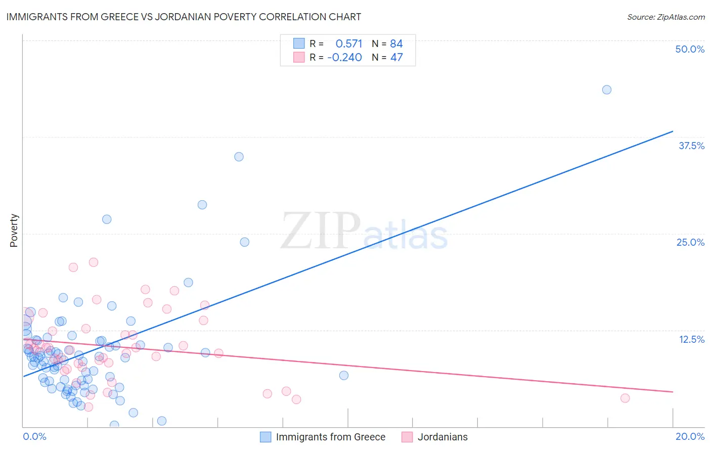 Immigrants from Greece vs Jordanian Poverty