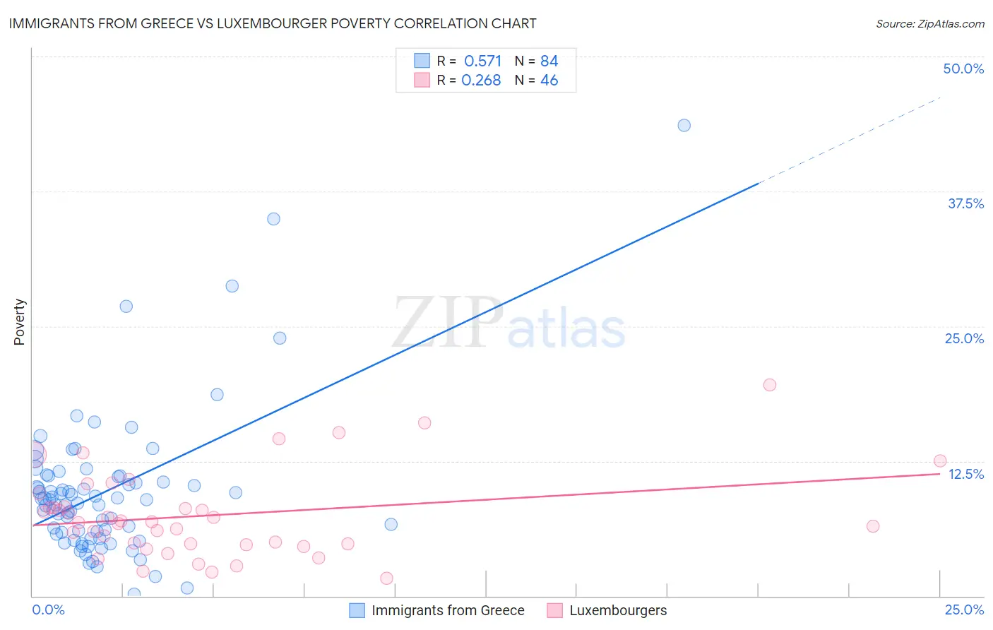 Immigrants from Greece vs Luxembourger Poverty