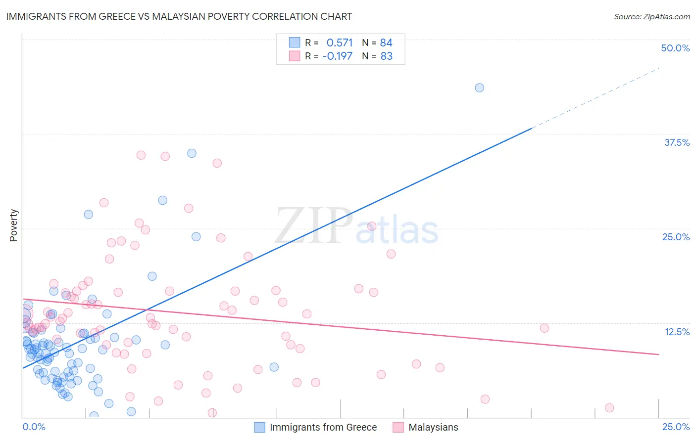 Immigrants from Greece vs Malaysian Poverty