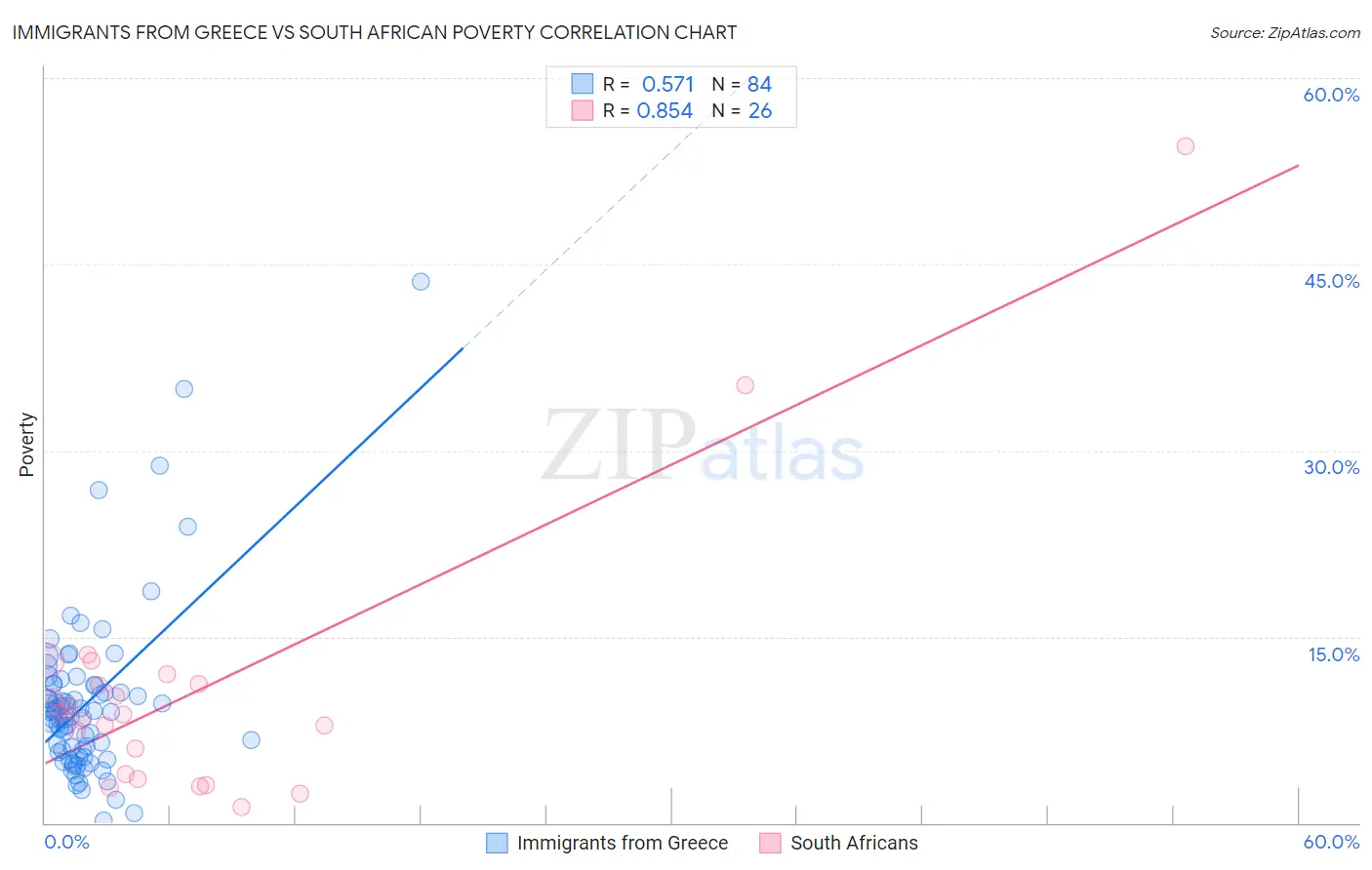 Immigrants from Greece vs South African Poverty