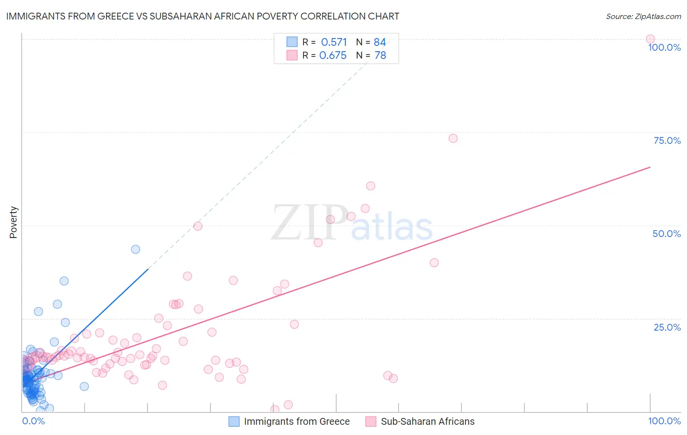 Immigrants from Greece vs Subsaharan African Poverty