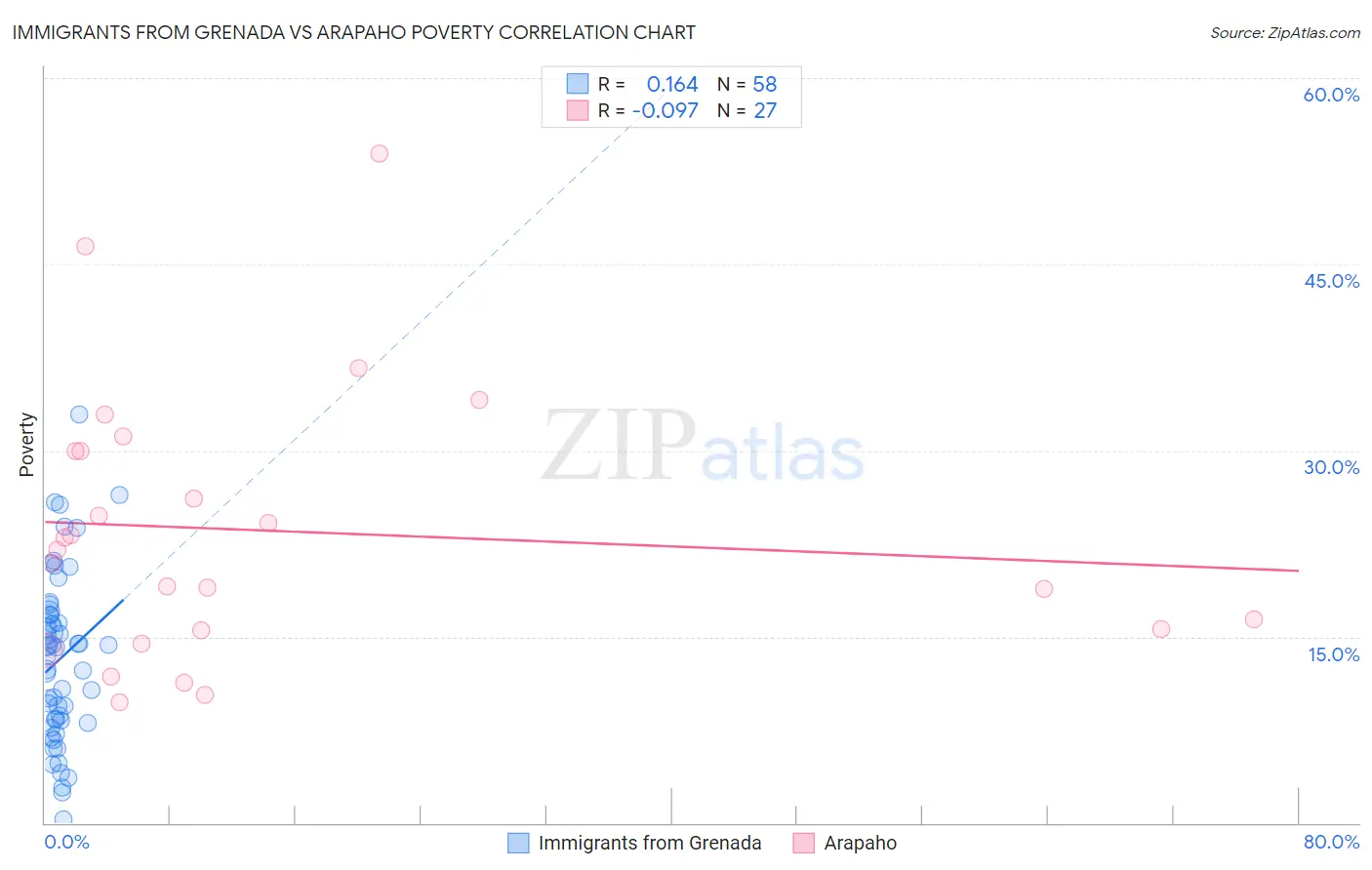 Immigrants from Grenada vs Arapaho Poverty