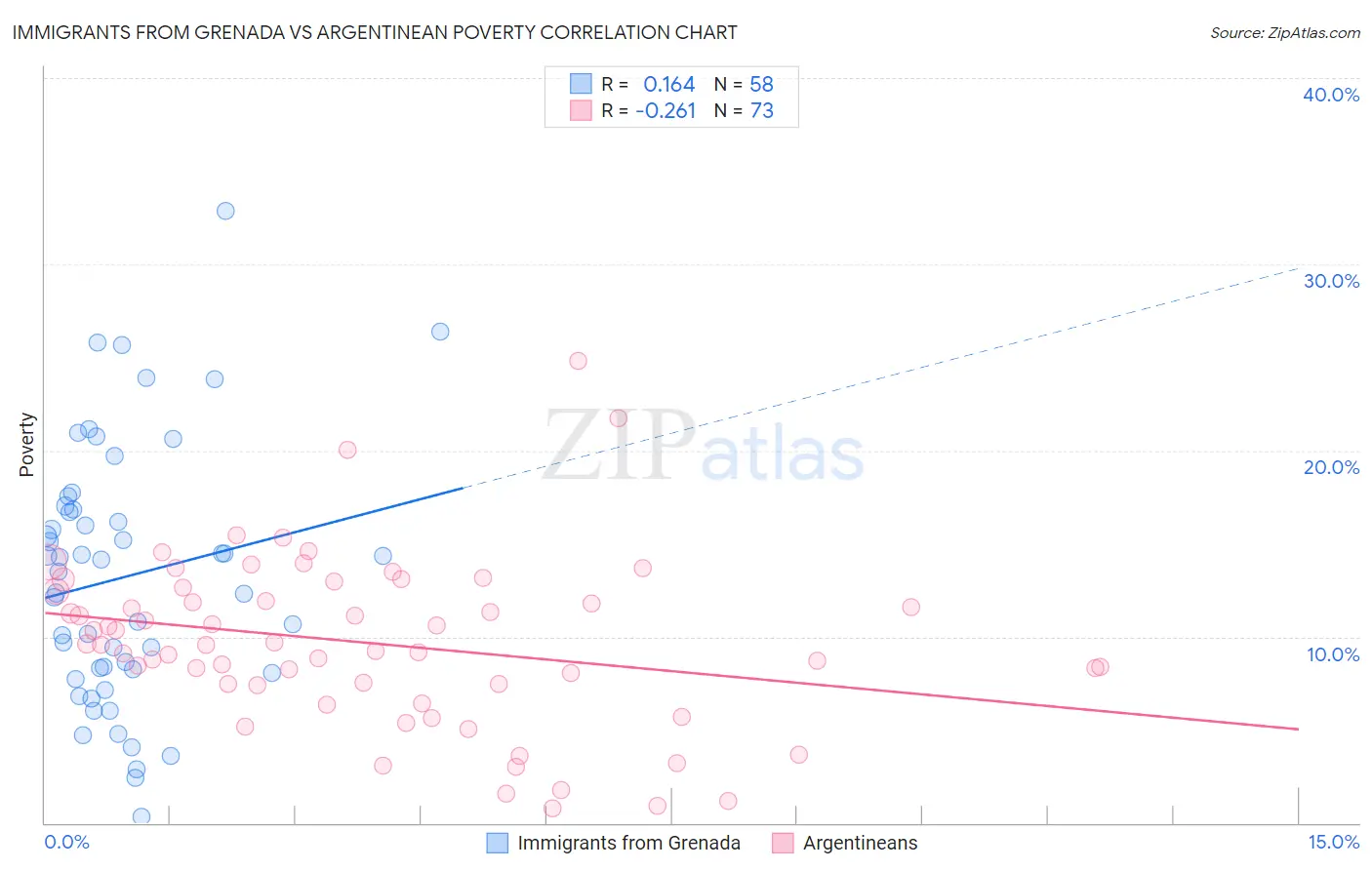 Immigrants from Grenada vs Argentinean Poverty