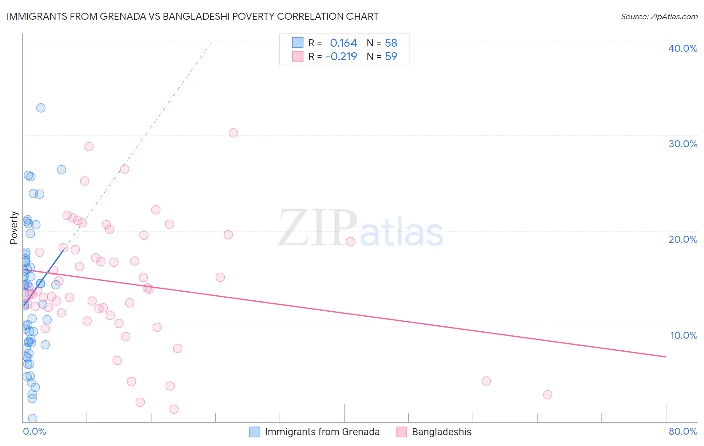 Immigrants from Grenada vs Bangladeshi Poverty