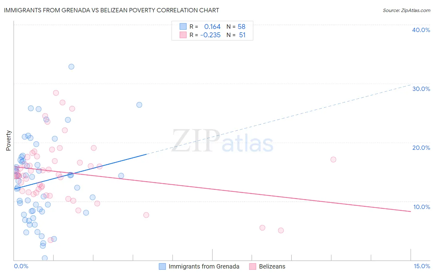 Immigrants from Grenada vs Belizean Poverty