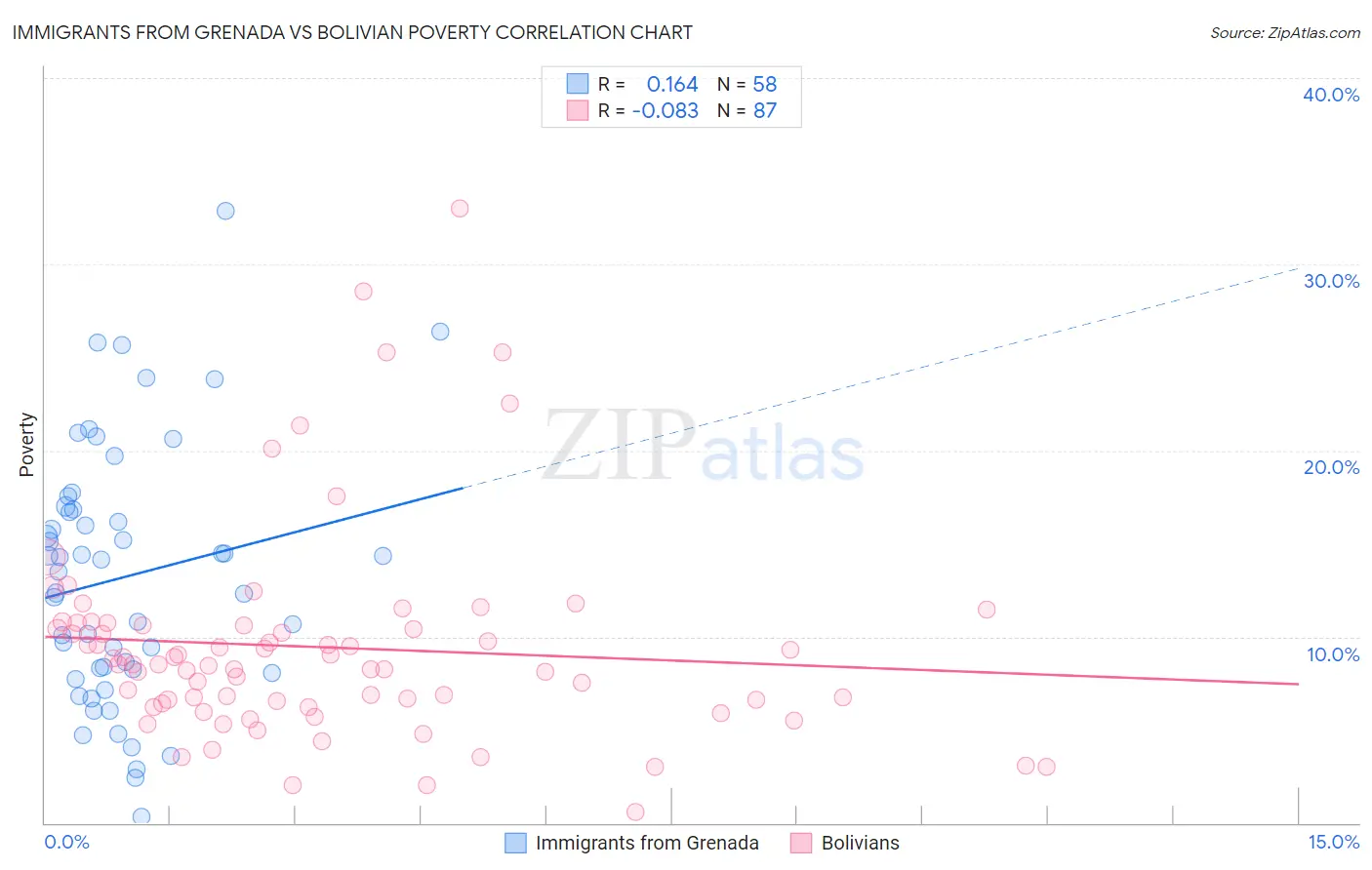 Immigrants from Grenada vs Bolivian Poverty