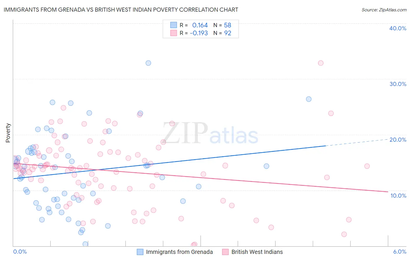 Immigrants from Grenada vs British West Indian Poverty