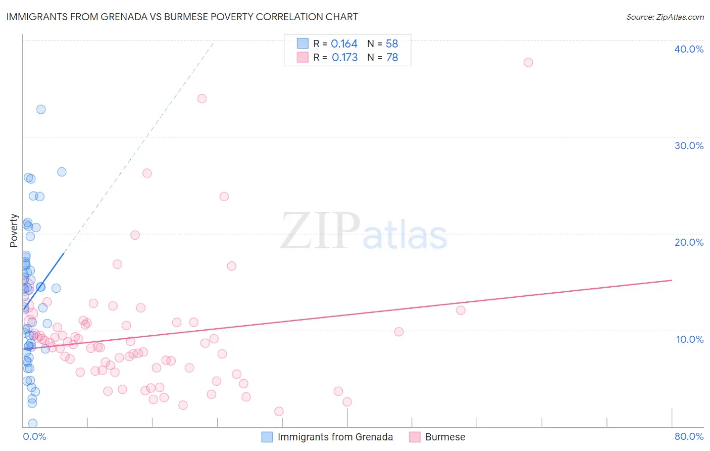 Immigrants from Grenada vs Burmese Poverty