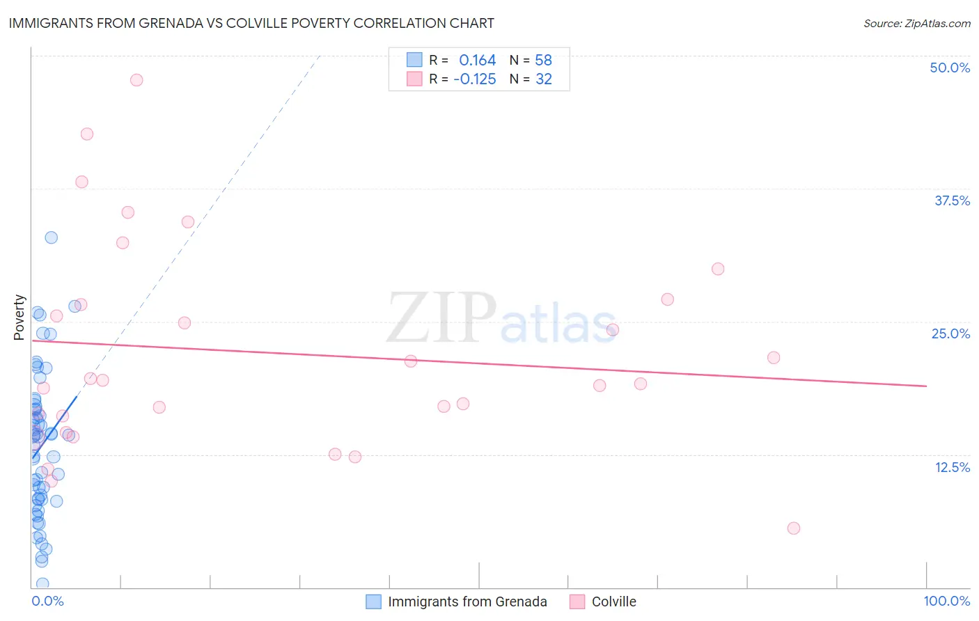 Immigrants from Grenada vs Colville Poverty