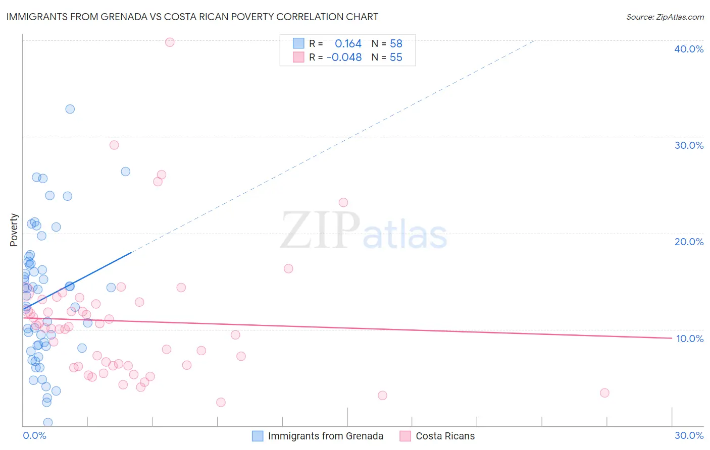 Immigrants from Grenada vs Costa Rican Poverty