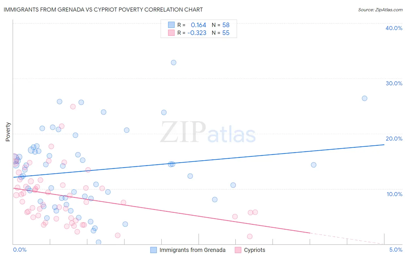 Immigrants from Grenada vs Cypriot Poverty