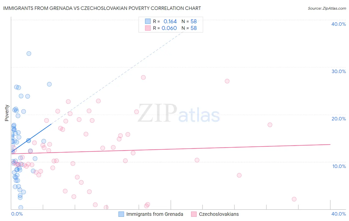 Immigrants from Grenada vs Czechoslovakian Poverty