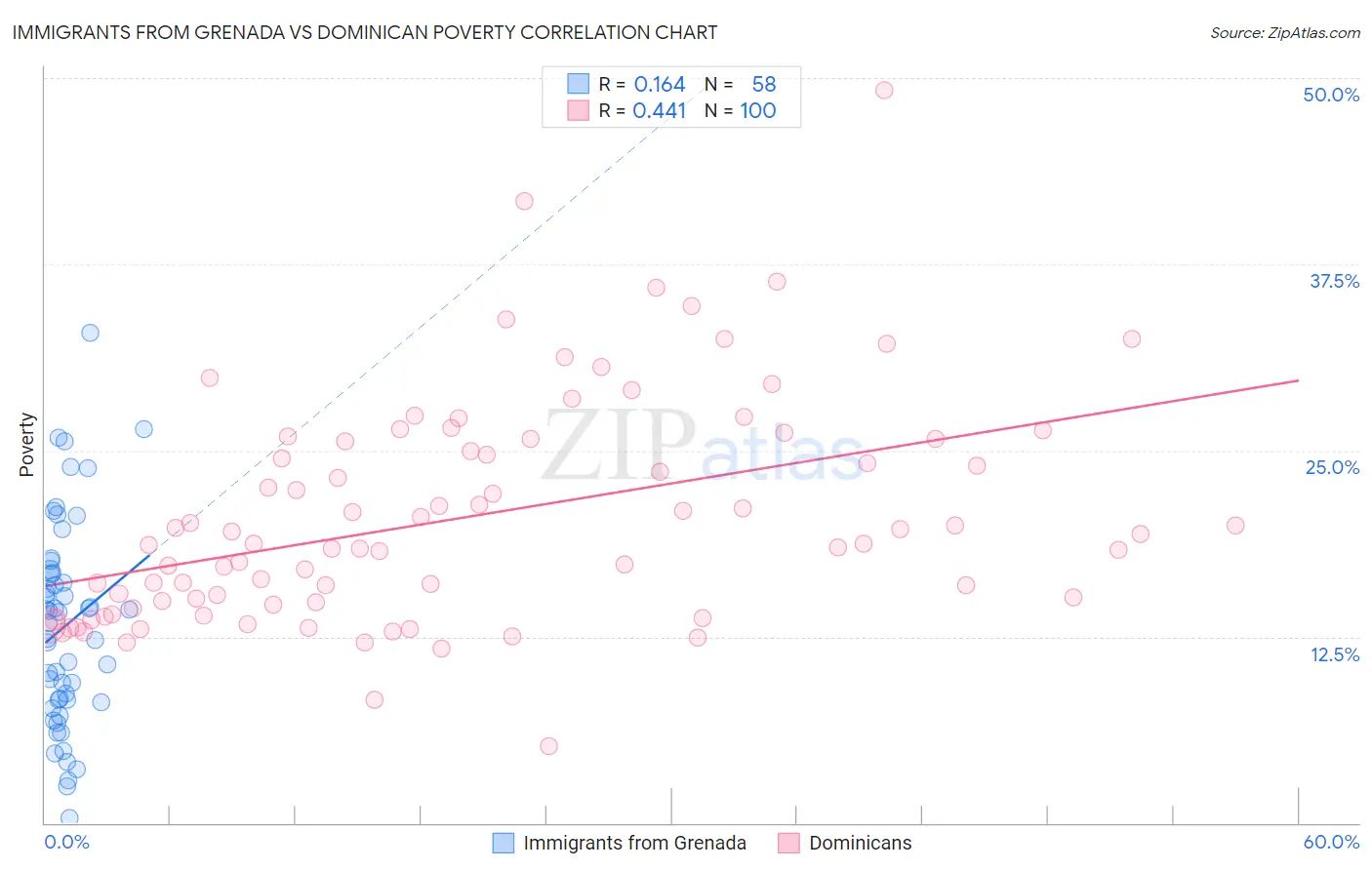 Immigrants from Grenada vs Dominican Poverty