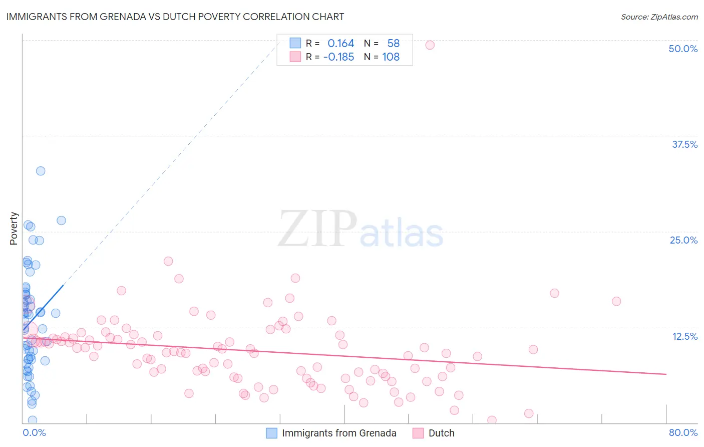 Immigrants from Grenada vs Dutch Poverty