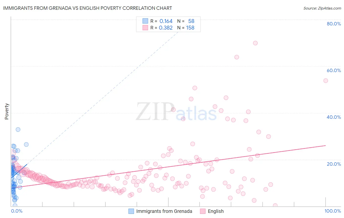 Immigrants from Grenada vs English Poverty