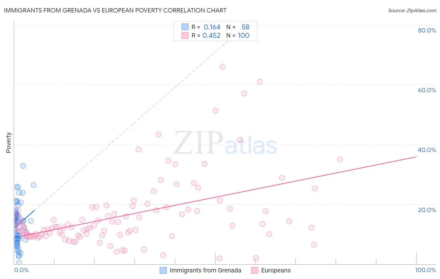 Immigrants from Grenada vs European Poverty