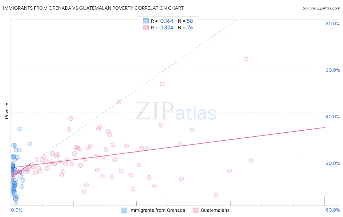 Immigrants from Grenada vs Guatemalan Poverty