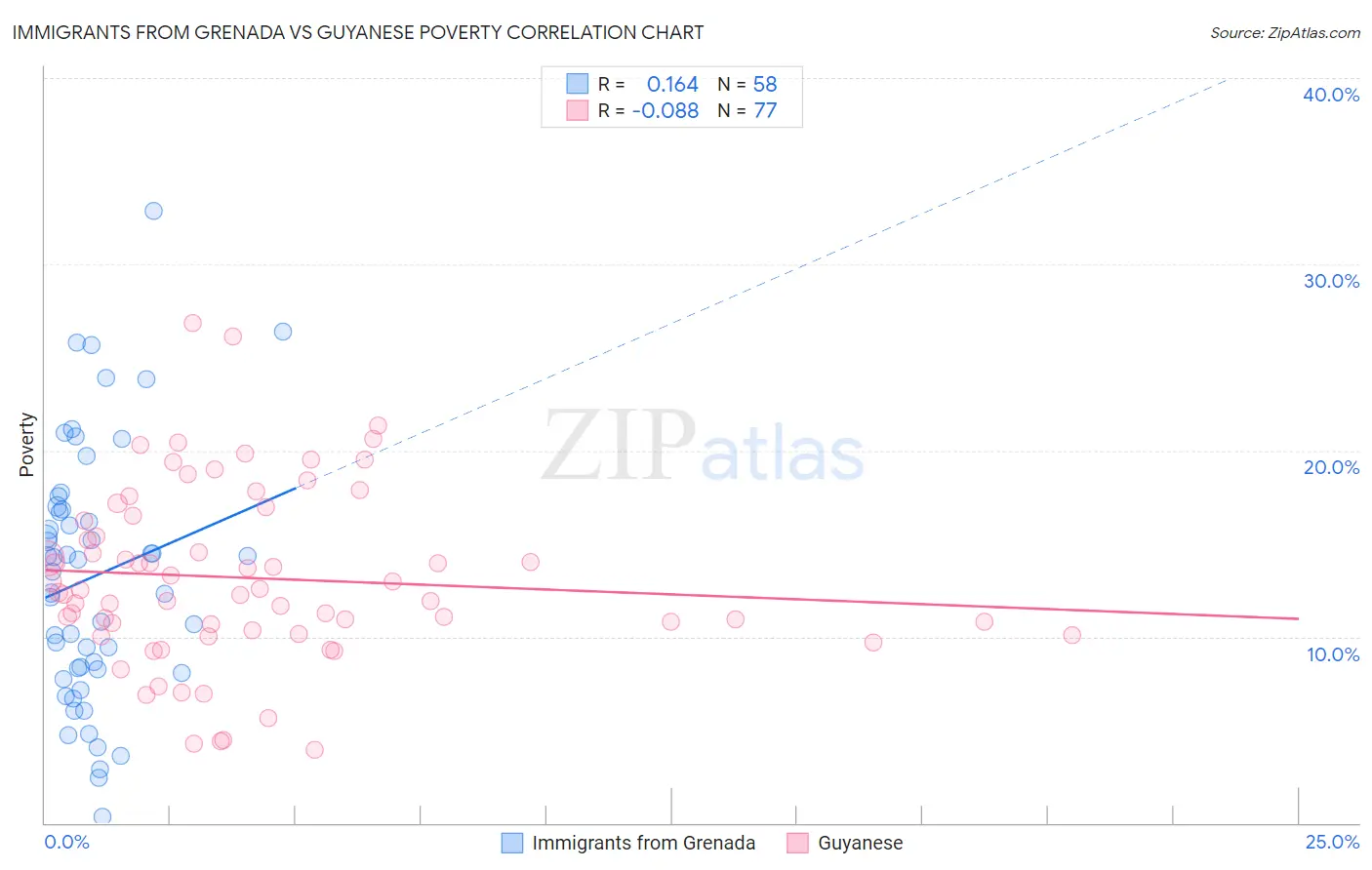 Immigrants from Grenada vs Guyanese Poverty