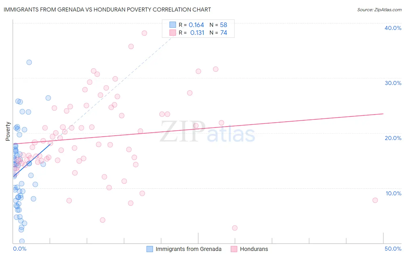 Immigrants from Grenada vs Honduran Poverty