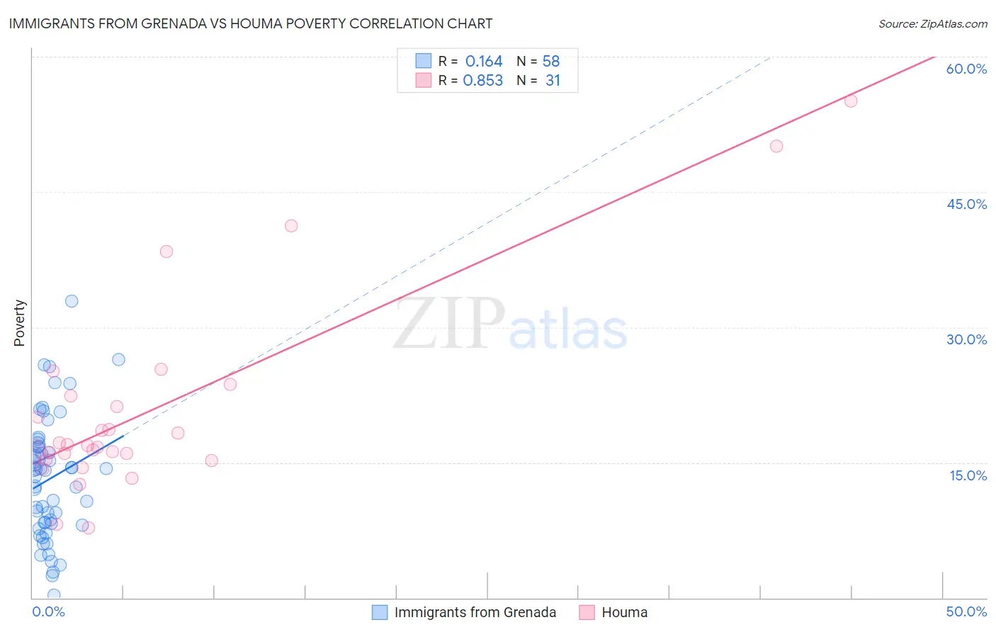 Immigrants from Grenada vs Houma Poverty