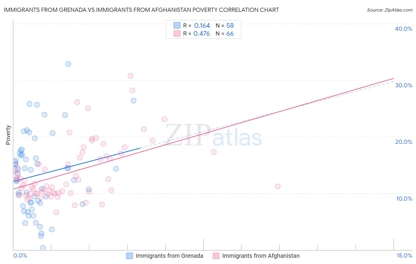 Immigrants from Grenada vs Immigrants from Afghanistan Poverty